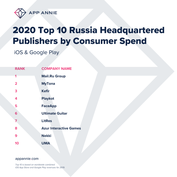 В российском рейтинге паблишеров по доходам в тройке оказались: Mail.Ru Group, MyTona, разработчик игр Kefir